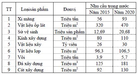 Vật liệu xây dựng - KH 5 năm phát triển